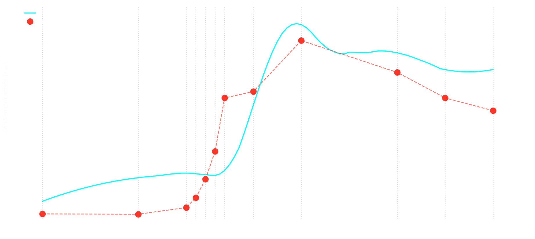 Equine blood vs Cori lactate study 2